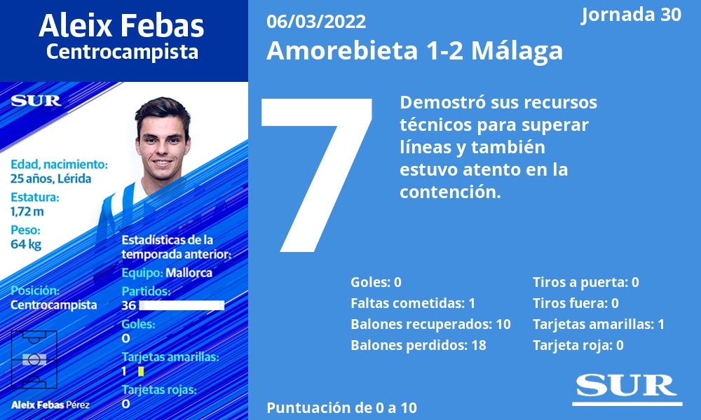 Notas al Málaga en Amorebieta