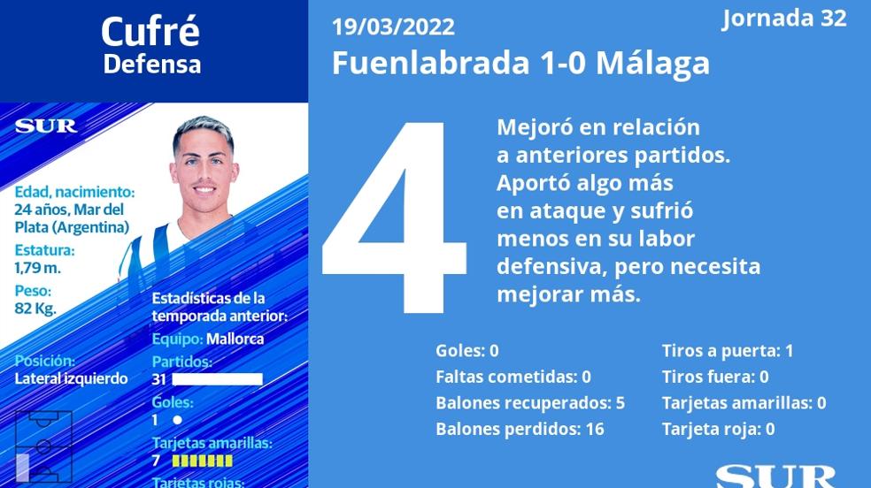 Las notas del Málaga en la derrota en Fuenlabrada