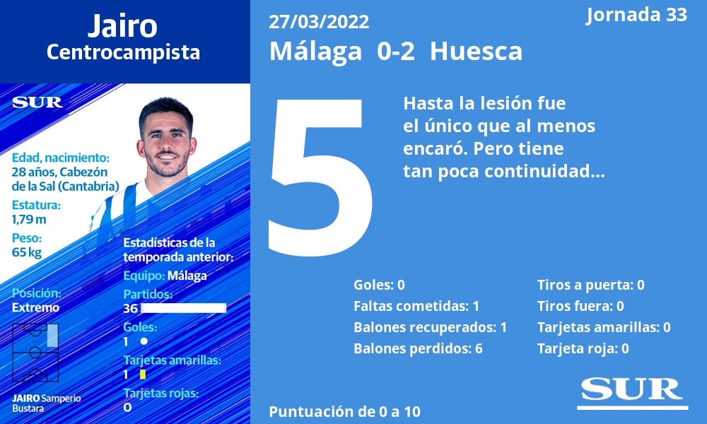 Notas a los jugadores del Málaga ante el Huesca