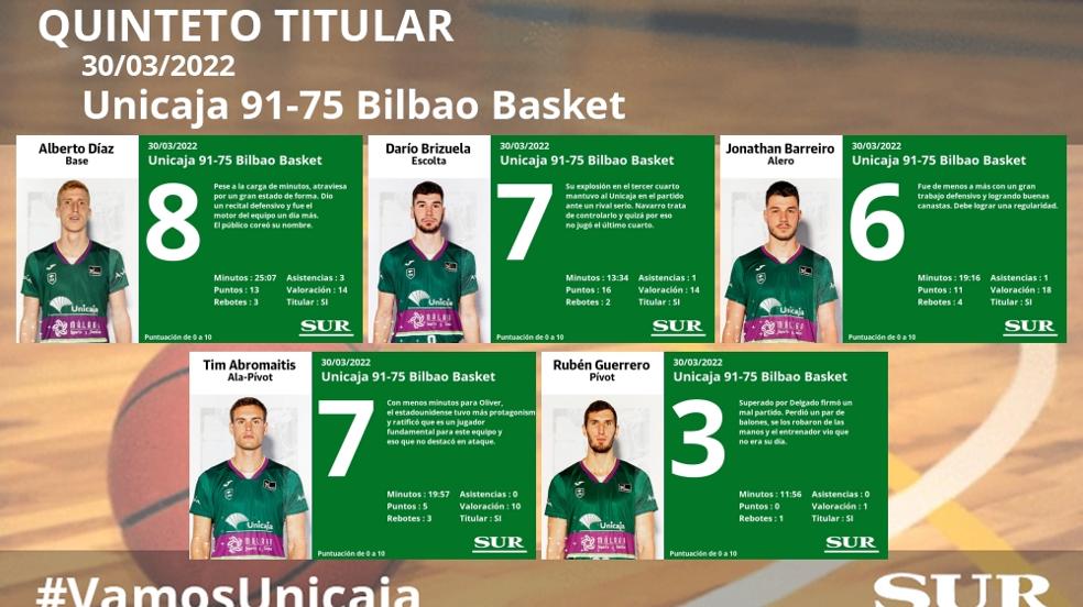 El uno a uno de los jugadores en el Unicaja-Bilbao Basket