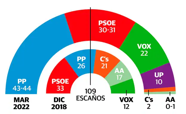 El PP ganaría las elecciones en Andalucía con más escaños que la izquierda combinada