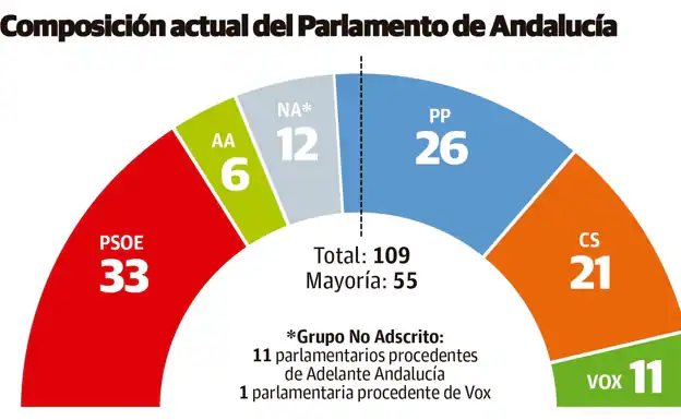 Lo que se pone en juego en las elecciones andaluzas del 19 de junio