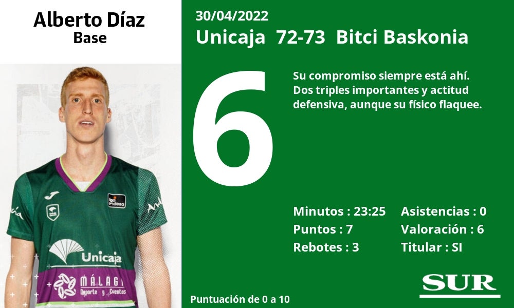 Las notas al Unicaja ante el Baskonia