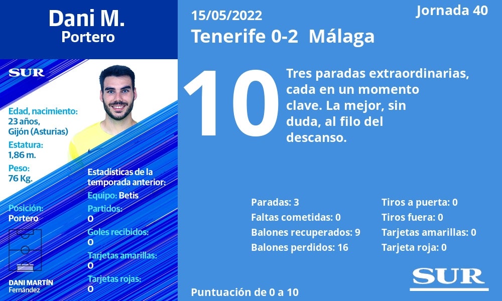 Notas a los jugadores del Málaga en Tenerife