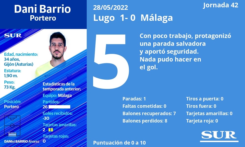 Notas a los jugadores del Málaga en Lugo