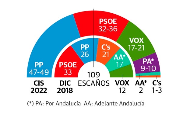 El CIS da una amplia victoria a Juanma Moreno y lo sitúa al borde de sumar más que toda la izquierda