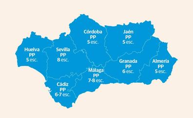 El PP ganaría en todas las provincias incluida Sevilla, donde nunca lo consiguió según el CIS
