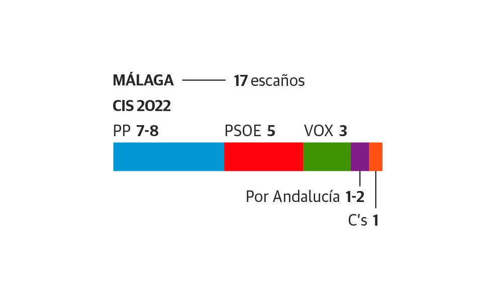 El PP ganaría en Málaga y Ciudadanos mantendría un escaño según el CIS