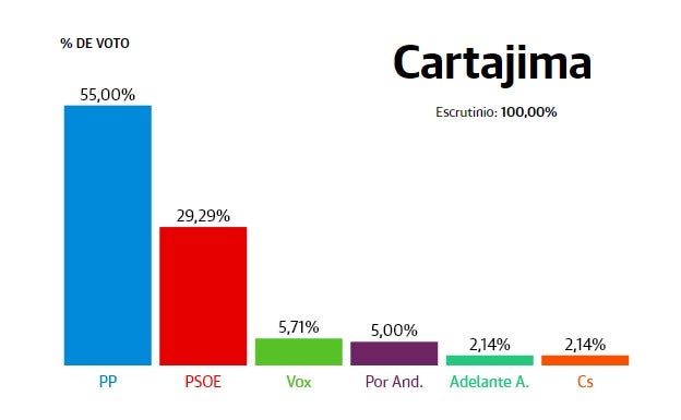 Cartajima: el PP, fuerza más votada en las elecciones autonómicas