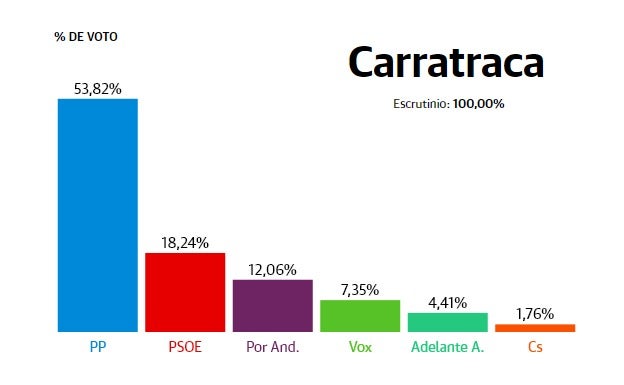 Carratraca: el PP triplica sus votos en el municipio