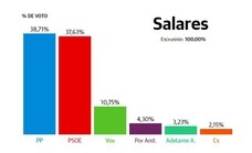 Salares: El PP se impone al PSOE con el 100% escrutado