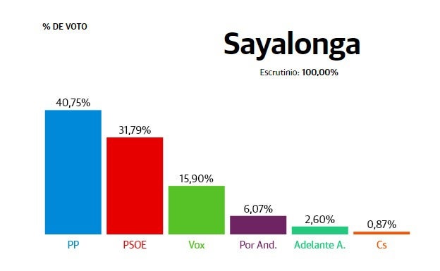 Sayalonga: El PP se impone al PSOE, que ganó las pasadas elecciones