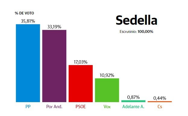 Sedella: El PP gana tras duplicar sus resultados de las pasadas elecciones