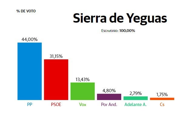 Sierra de Yeguas: El PP se impone tras duplicar su resultado anterior