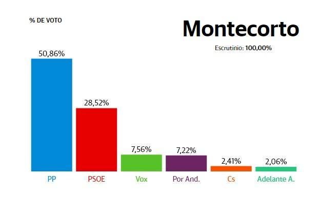 Montecorto: Vuelco al PP que se impone con más del 60% de los votos