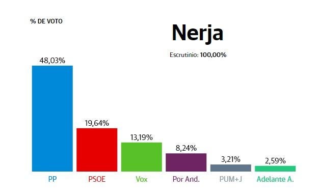 Nerja: el PP consigue una victoria clara con el 48% de los sufragios