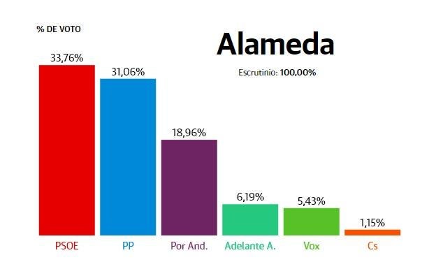 Alameda: El PP acorta distancias con el PSOE, que se mantiene como el partido más votado