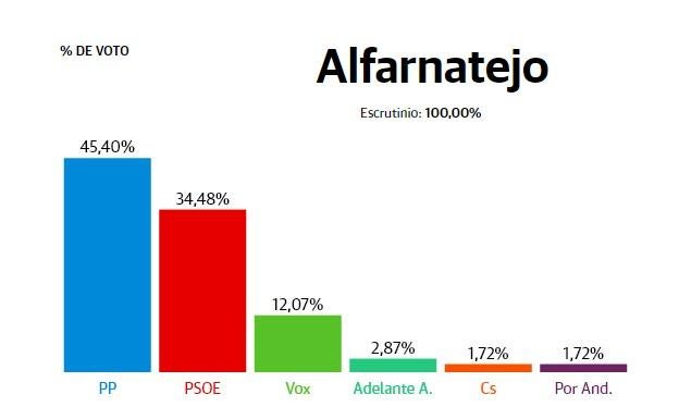 Alfarnatejo: PP sube 16 puntos y arrebata el primer puesto al PSOE