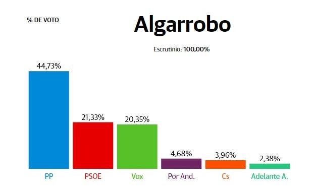 Algarrobo: El PP se impone tras ganar 14 puntos y hacerse con el 44% de los votos