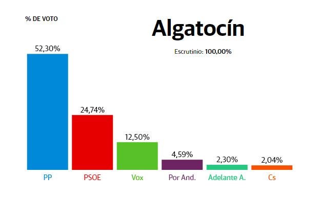 Algatocín: El PP se sitúa como primera fuerza con el 52,30% de los votos