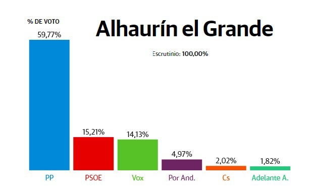 Alhaurín el Grande: El PP gana con más del 58% de los votos