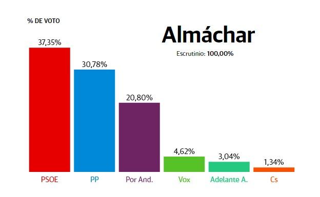 Almáchar: El PSOE se sitúa como el primer partido más votado seguido muy de cerca por el PP