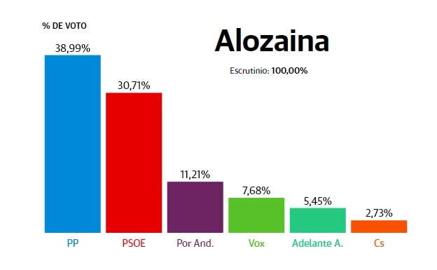 Alozaina: El PP arrebata el liderazgo al PSOE al subir 20 puntos