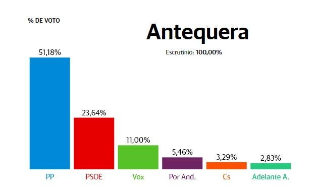 Antequera: El PP vuelve a ganarle al PSOE unas autonómicas en Antequera