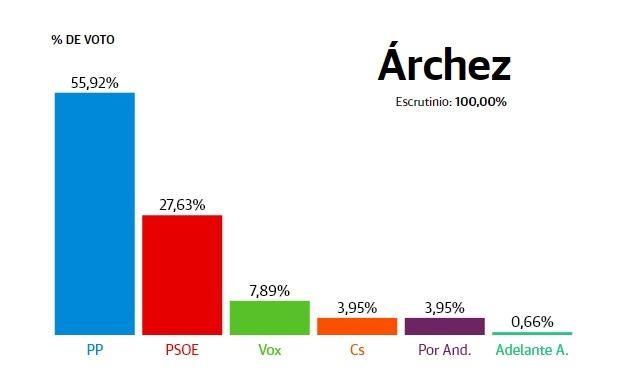 Árchez: El PP se mantiene como la fuerza más votada