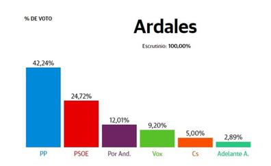 Ardales: El PP recibe el doble de apoyos y se convierte en la fuerza más votada