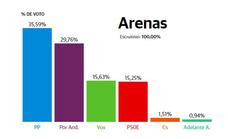 Arenas: El PP se alza como el partido más votado