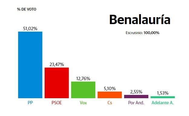 Benalauría: el PP, partido más votado con más de la mitad de los apoyos