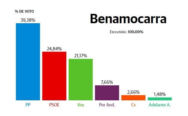 Benamocarra: El PP adelanta al PSOE y se convierte en la fuerza más votada