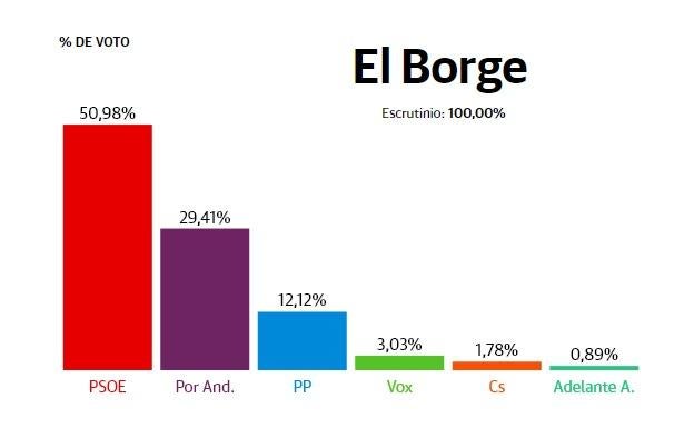 El Borge: El PSOE pierde apoyos pero sigue siendo el partido más votado