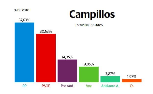 Campillos: El PP gana pese a que en él gobierna la izquierda