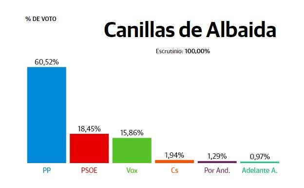 Canillas de Albaida: el PP logra más del 60% de los votos del municipio