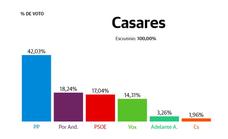 Casares: el PP arrasa con un 42% de votos y PSOE pasa a la tercera plaza