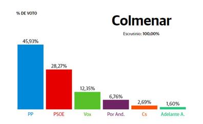 Colmenar: el PP se impone al PSOE con una diferencia del 17%