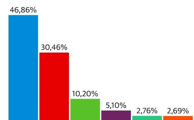 Cortes de la Frontera: El PP también desbanca al PSOE con el 46,86% de los votos