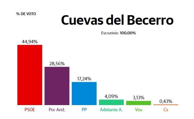 Sin cambios en Cuevas del Becerro, donde el PSOE gana y Por Andalucía es segundo