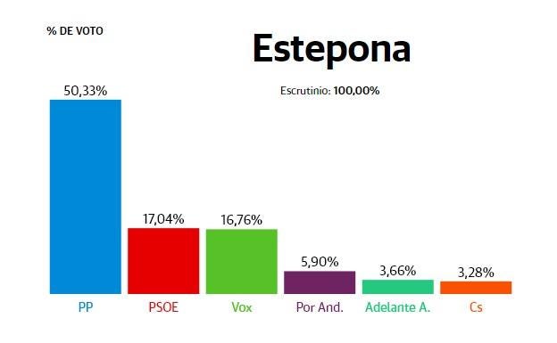 Estepona: el PP triunfa al doblar sus votos y el PSOE pasa a la segunda plaza