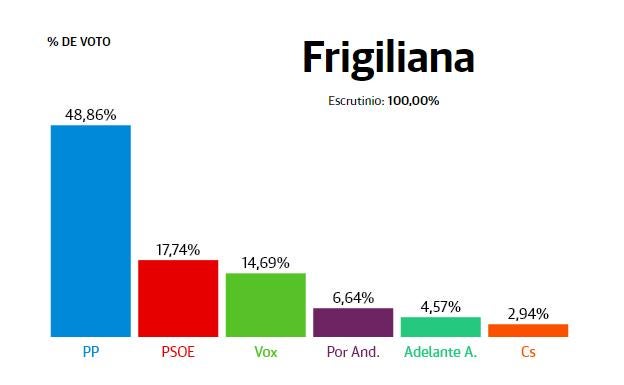 Frigiliana: el PP dispara sus apoyos y Vox pasa a ser el tercero más votado