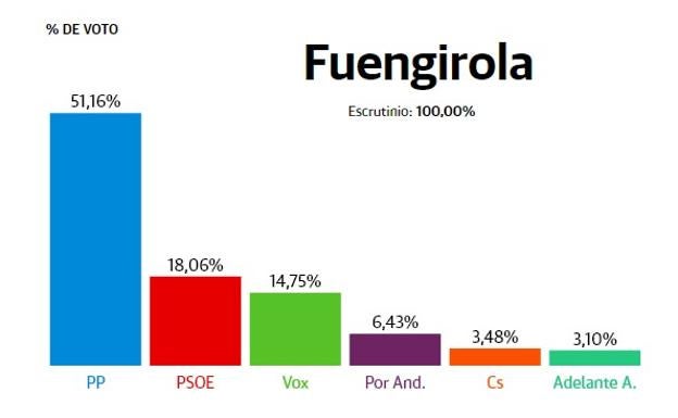 Fuengirola: el PP arrasa y deja al PSOE con solo un 18% de los votos