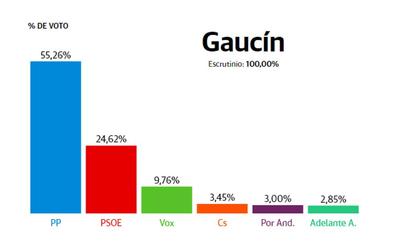 Gaucín: El PP sigue a la cabeza con el 55,26% de los votos