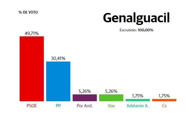 Genalguacil: el PSOE gana y Vox y Por Andalucía empatan a votos