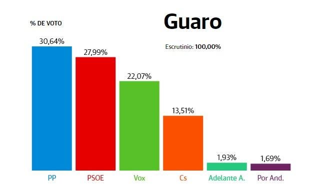 Guaro: El PP reemplaza al PSOE como fuera política más votada