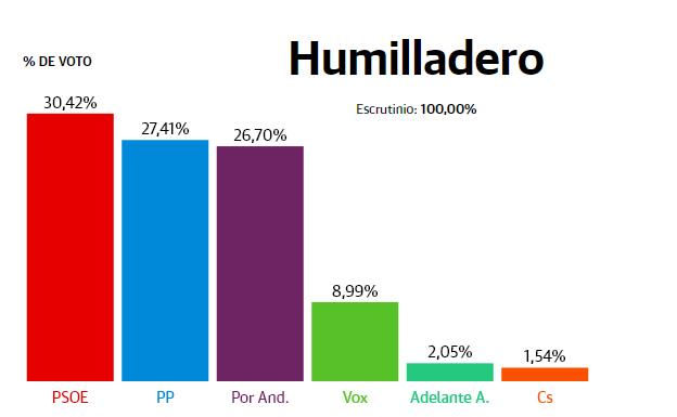 El PSOE gana en Humilladero pero igualado con el PP y Por Andalucía