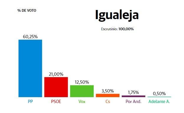 Igualeja: El PP revalida su victoria en localidad con más de la mitad de los votos