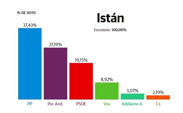 Istán: El PP andaluz duplica su respaldo y obtiene 256 votos