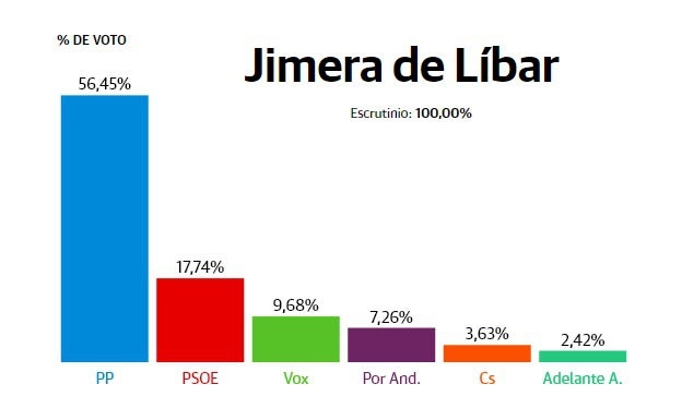 Jimera de Líbar: El PP vuelve a ganar y agranda su victoria frente al PSOE